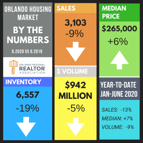 Orlando Real Estate Housing Market Narrative Orlando Regional REALTOR 
